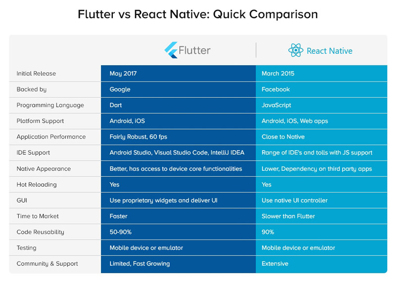 Key Comparative Insights between React Native and Flutter NeoSoft