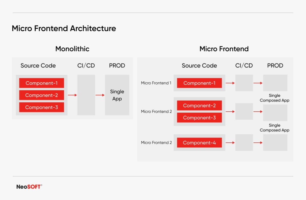 Master Front-End Development With Micro Frontends