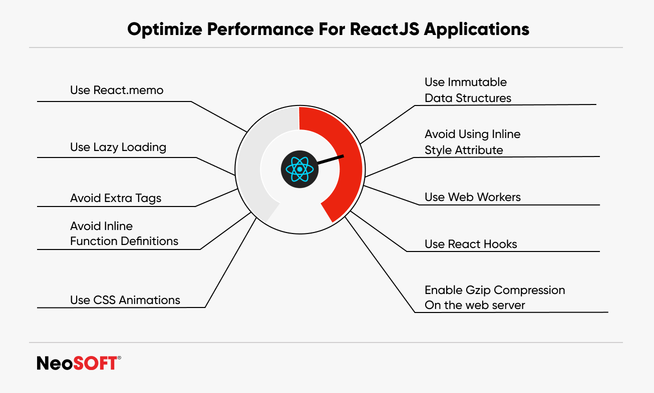 What Makes React.js Fast: Tools to Optimize the Performance
