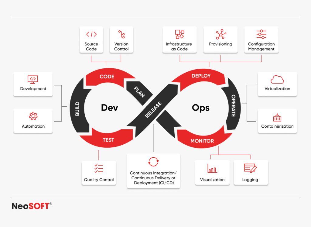 Synergy Between DevOps and Cloud Computing